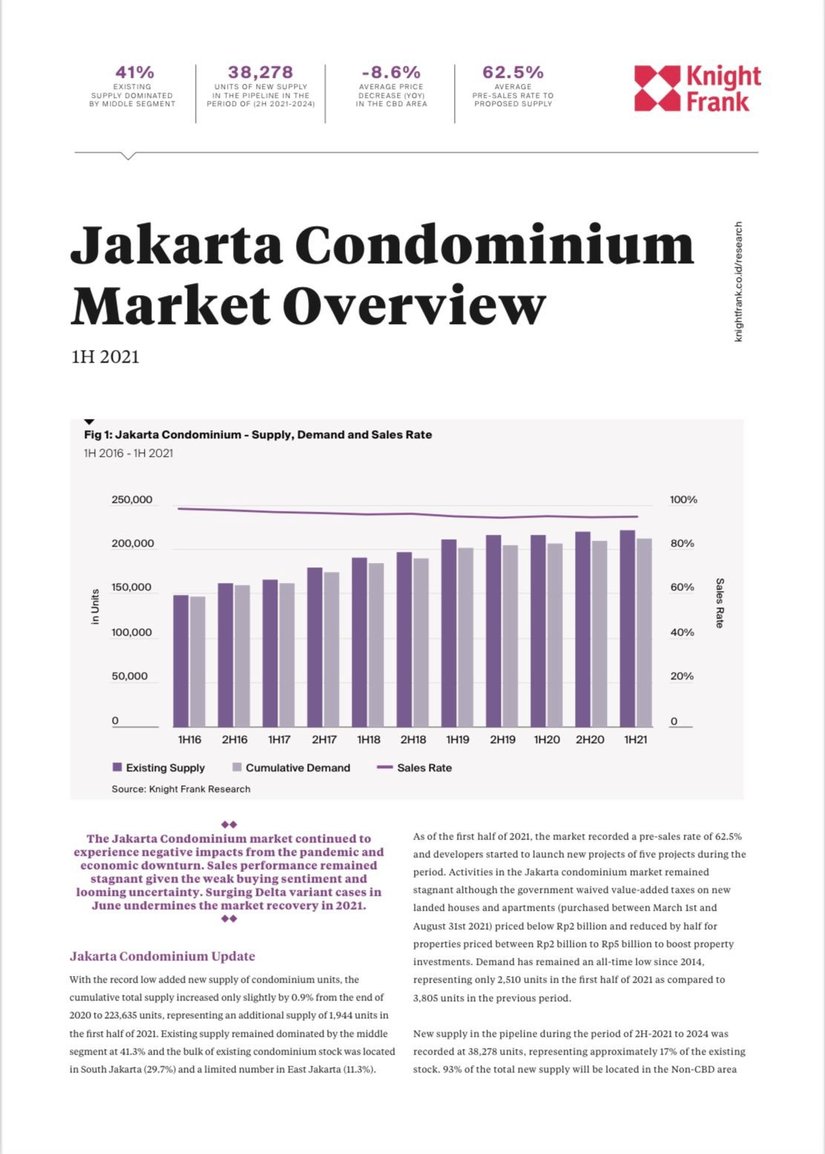 Jakarta Condominium Market Overview H1 2021 | KF Map – Digital Map for Property and Infrastructure in Indonesia